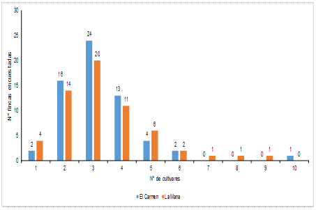 Distribuci�n de variedades de mus�ceas por localidad