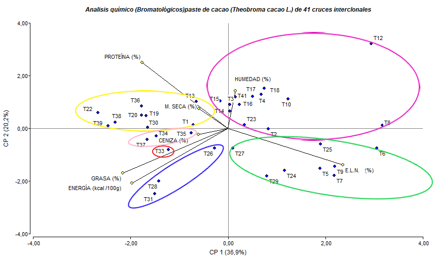 Resultado del anlisis de los componentes principales bromatolgicos %, pasta de cacao (Theobroma cacao L.)
