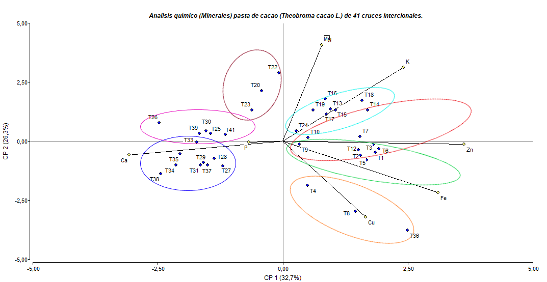 Resultado del anlisis de los componentes principales minerales (macronutrientes mg/100g; micronutrientes mg/100g), pasta de cacao (Theobroma cacao L.)