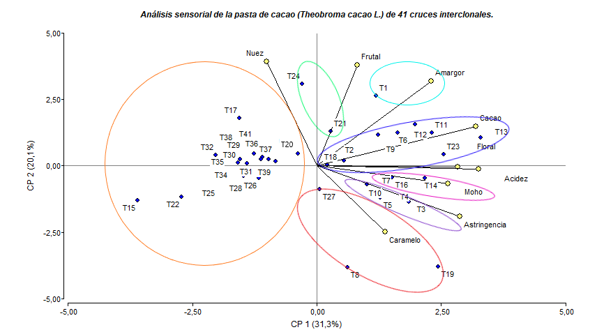Resultado del anlisis sensorial de los componentes principales, pasta de cacao (Theobroma cacao L.)