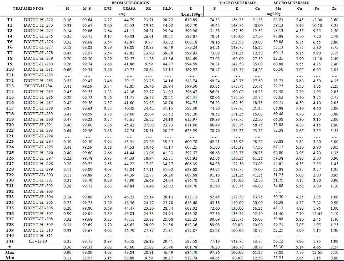 Resultados de anlisis qumicos de la pasta de cacao, 41 cruces interclonales (Theobroma cacao L.)