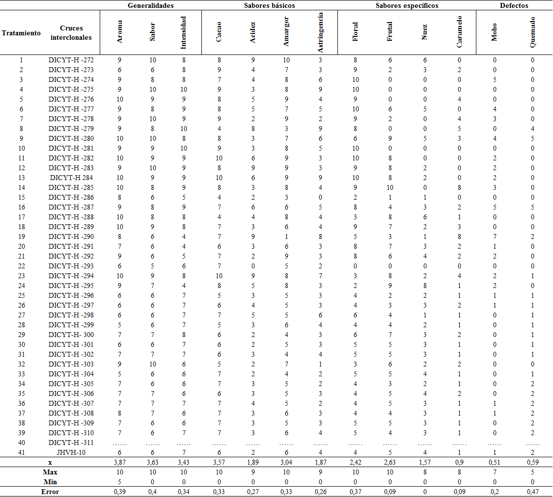 Valor del perfil sensorial de la pasta de cacao (Theobroma cacao L.) de 41 hbridos interclonales