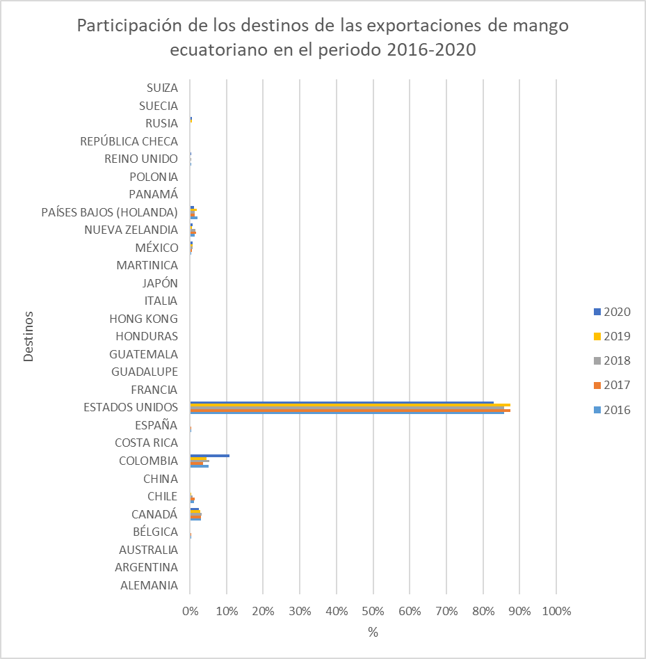 Participacin de los destinos de las exportaciones de mango ecuatoriano periodo 2016-2020