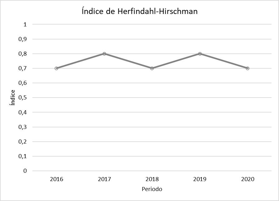 ndice de Herfindahl-Hirschman