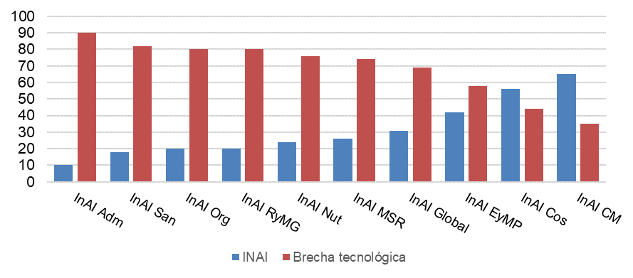�ndice de adopci�n de innovaci�n por categor�a