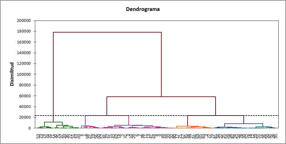 An�lisis de conglomerados cl�ster de productores