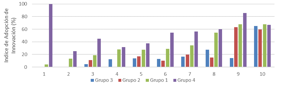 Adopci�n de innovaci�n por categor�a de los cuatro estratos