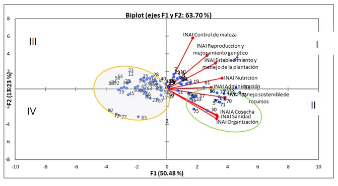 Componentes Principales de los �ndices de adopci�n de innovaci�n