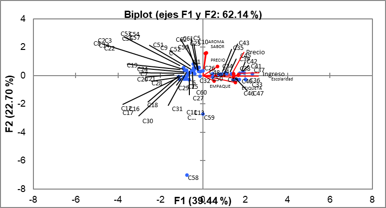 Diagrama de afinidad entre las variables y consumidores