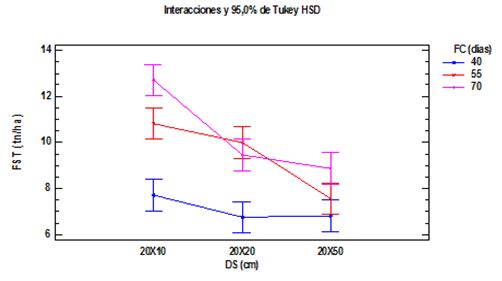 Efecto de la interacci�n frecuencia de corte por distancia de siembra sobre la producci�n de forraje seco total