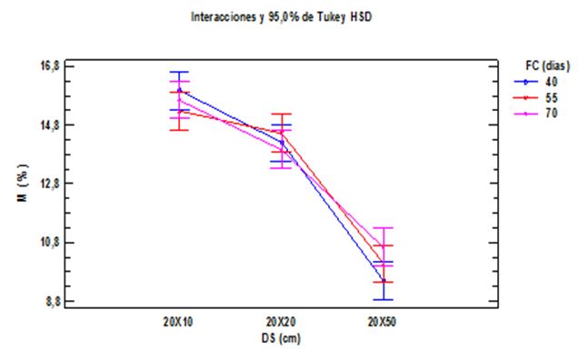Efecto de la interacci�n frecuencia de corte por Distancia de siembra sobre el porcentaje de mortalidad