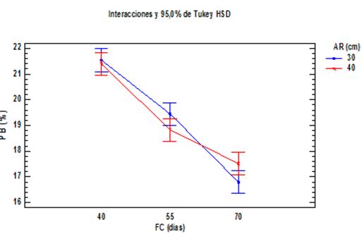 Efecto de la interacci�n frecuencia de corte por altura de rebrote sobre el porcentaje de prote�na
