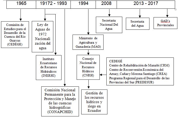 Institucionalidad en el manejo de la cuenca del ro Guayas