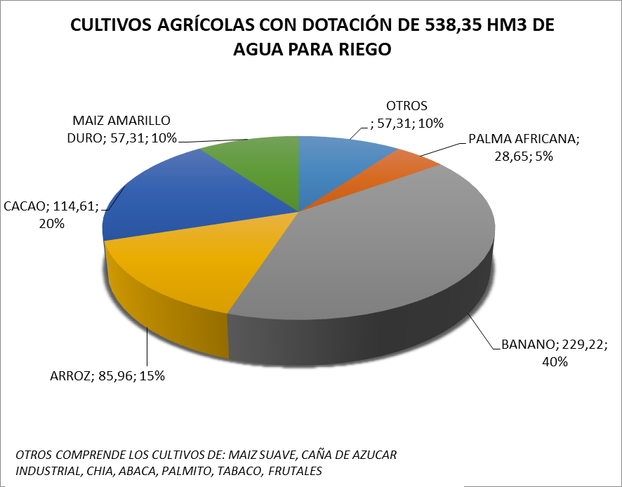 Cultivos agrcolas con dotacin de 538,35 hm3 de agua para riego