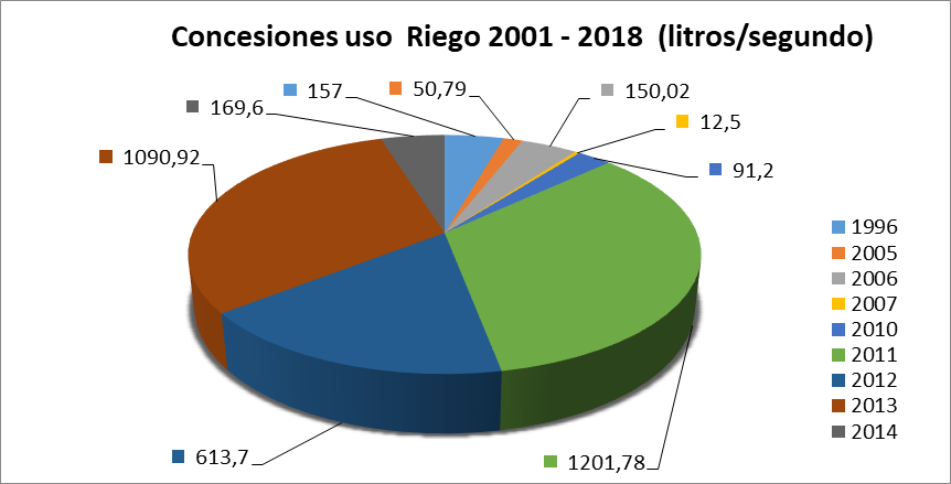 oncesiones de uso de riego 2001-2018 (litros/segundo)
