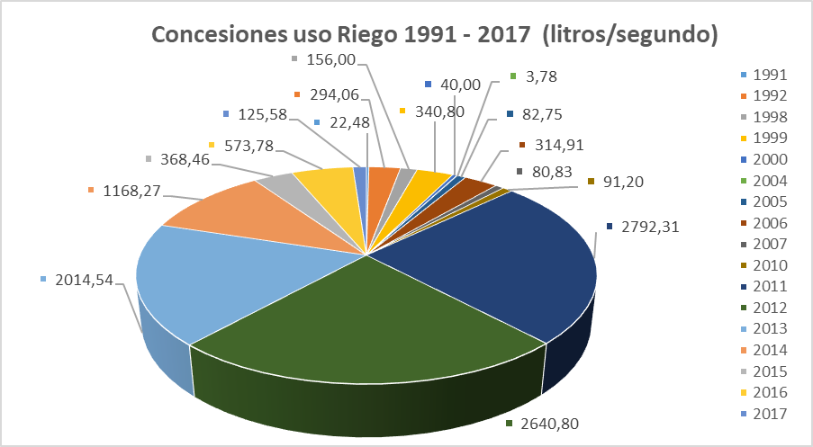 Concesiones de uso de riego 1991-2017 (litros/segundo)
