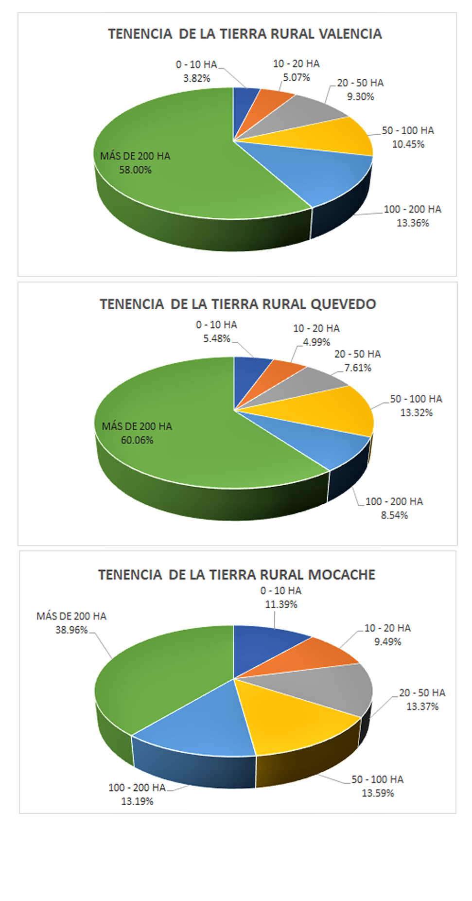 Tenencia de la tierra rural en el cantn Valencia, Quevedo y Mocache