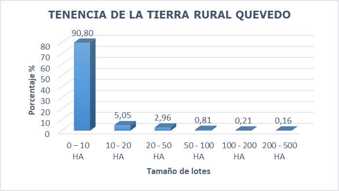 Tenencia de la tierra rural en el cantn Quevedo