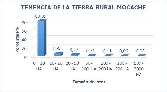 Tenencia de la tierra rural en el cantn Mocache