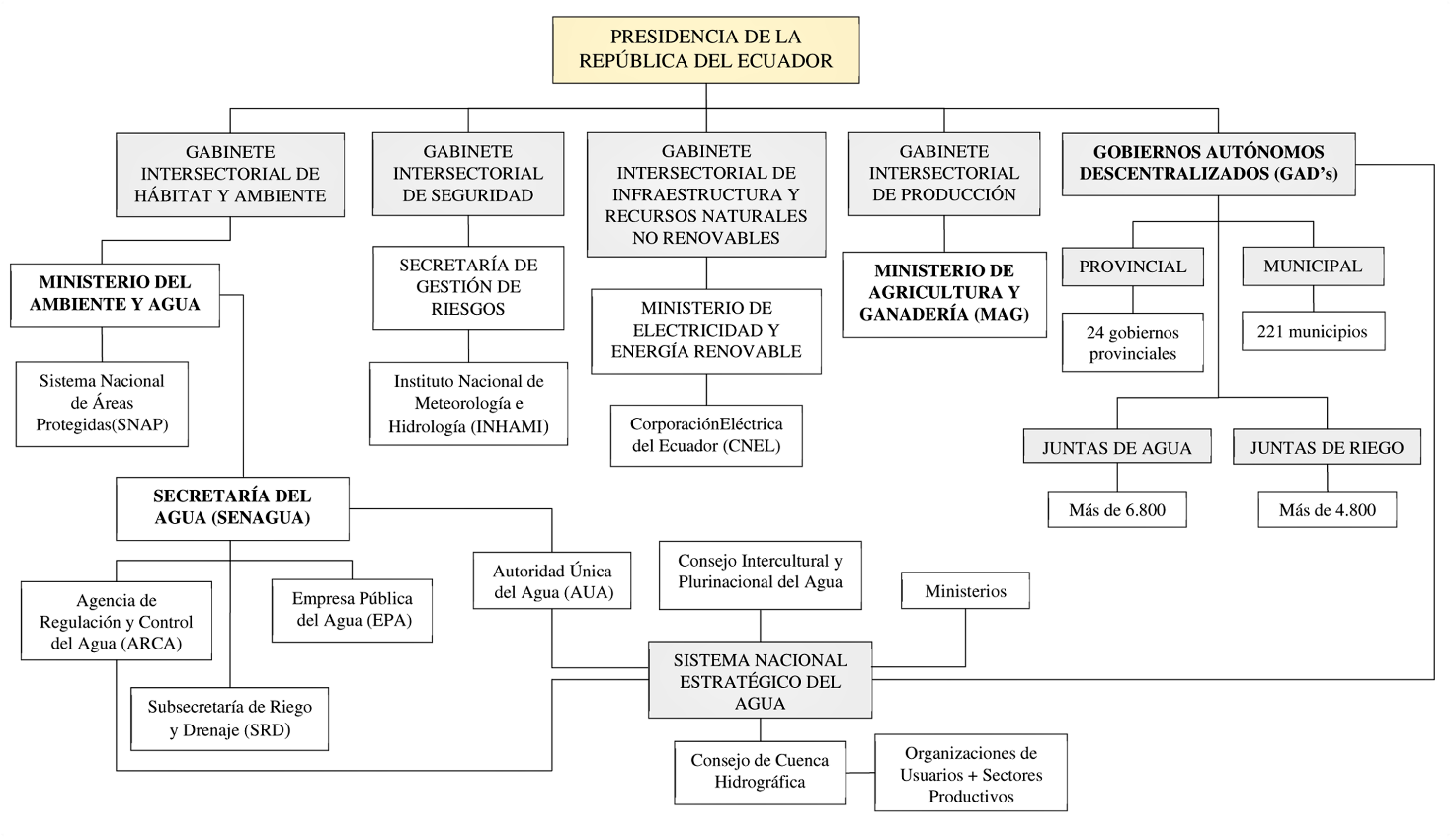 Mapa de actores polticos actuales en la administracin de las cuencas hidrogrficas en el Ecuador
