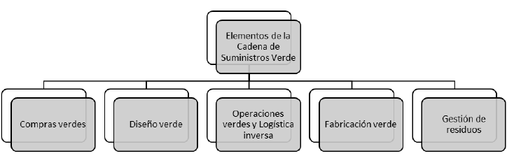 Relacin conceptual de elementos de la gestin verde de la cadena de suministros