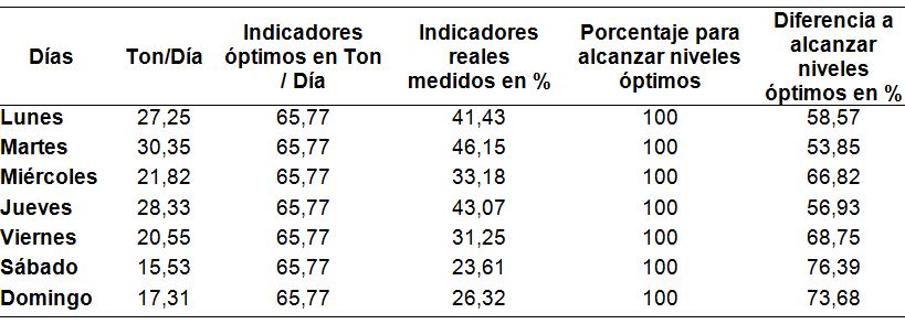 Clculo de tonelajes de recepcin diarios