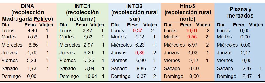 Indicador de recoleccin por viajes
