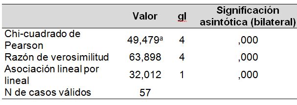 Prueba de hiptesis mediante Chi cuadrado de Pearson