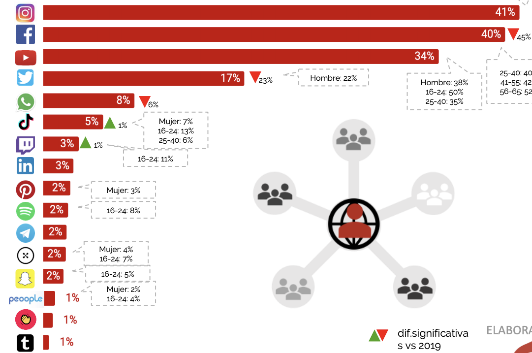 Porcentaje de internautas que siguen a influencers en las redes sociales en España en 2020