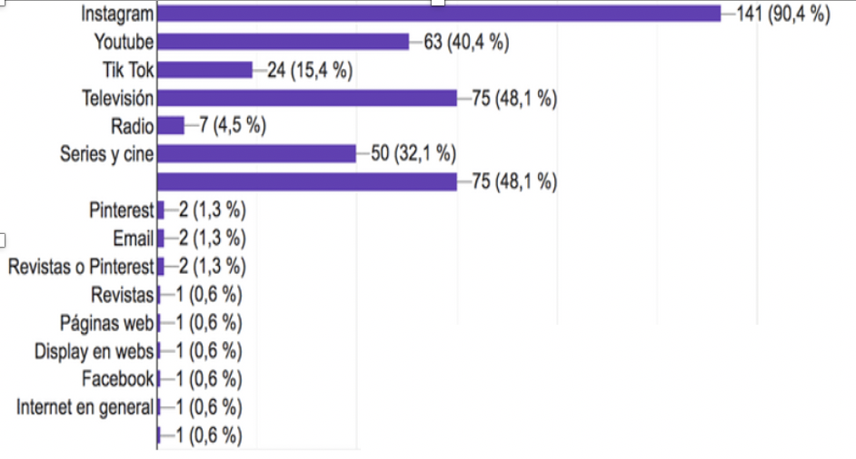 Preferencia de medios para ver publicidad relacionada con la moda