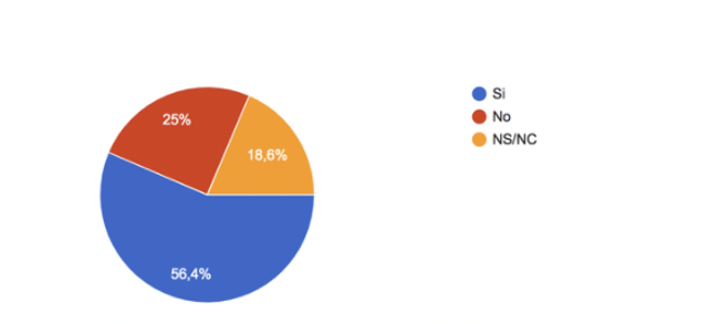 Preferencia por Tik Tok, Reels e Instastories para ver publicidad