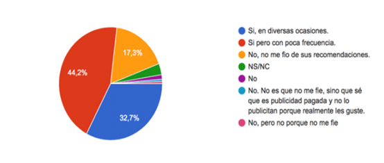 Marcas conocidas mediante redes sociales de los influencer