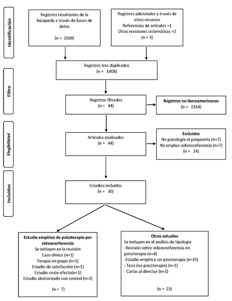 Diagrama de flujo de los artculos a revisar y aquellos en los que se analiza la tipologa