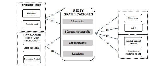 Modelo Te�rico Propuesto
