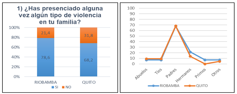Porcentaje de mujeres en Riobamba y Quito que han presenciado alg�n tipo de violencia en la familia, y entre que miembros de su familia.