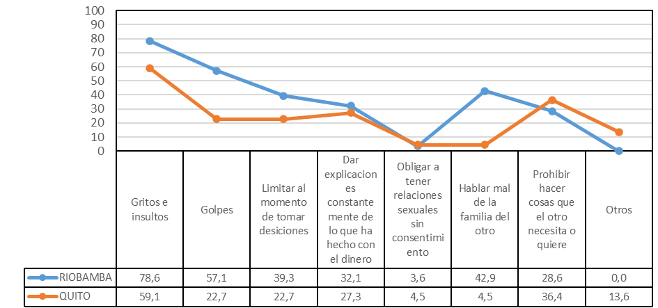 Porcentaje de mujeres en Riobamba y Quito que han presenciado distintos tipos de violencia en la familia.