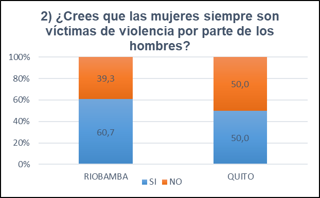 Porcentaje de Riobamba y Quito en cuanto a la creencia de que las mujeres siempre son v�ctimas de violencia por parte de los hombres