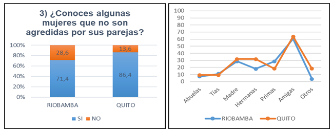 Porcentaje en Riobamba y Quito de conocimiento de mujeres que no hayan sido agredidas por sus parejas, e identificaci�n entre quienes