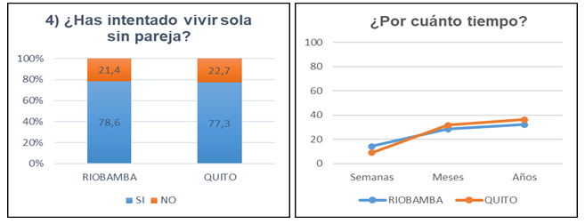 Porcentaje de Riobamba y Quito en el intento de vivir sola sin su pareja y cu�nto tiempo
