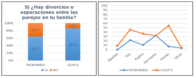 Porcentaje de Riobamba y Quito con antecedente de divorcios o separaciones de las parejas dentro de la familia de origen y entre quienes.