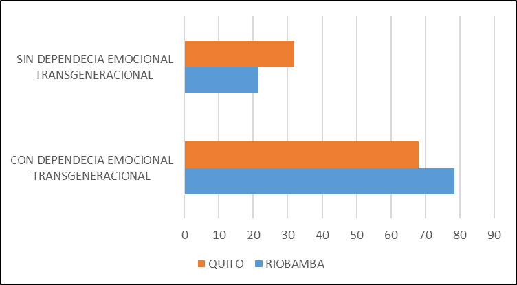 Porcentaje de mujeres en las categor�as de perfiles con y sin dependencia emocional transgeneracional en Riobamba y Quito