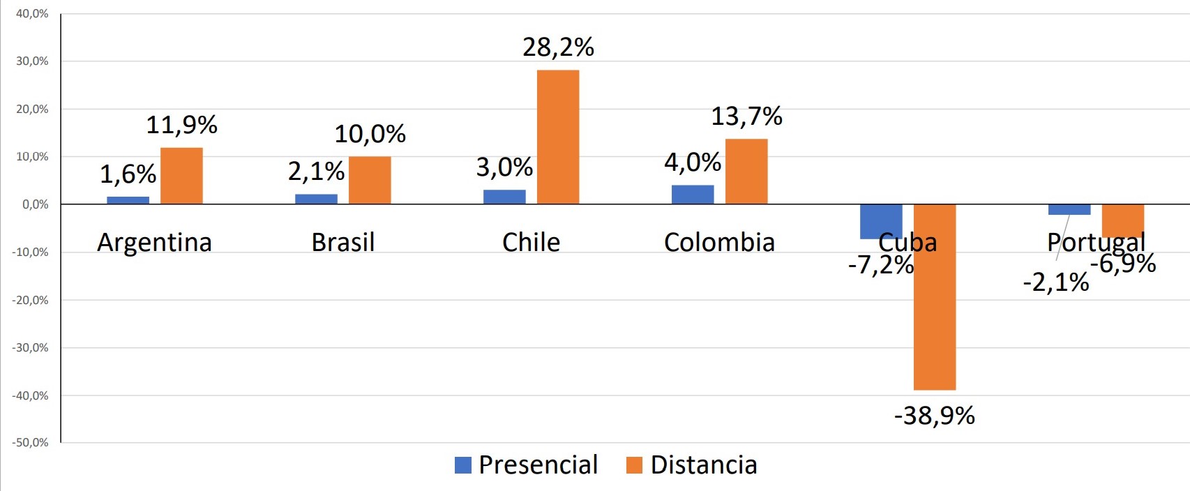 Panorama de la Educacin Superior en Iberoamrica. Crecimiento anual promedio de los estudiantes de primer ttulo en pases seleccionados de Iberoamrica segn Modalidad 2010-2017