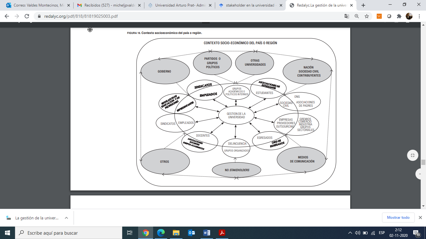 Esquema de stakeholders internos a la Universidad