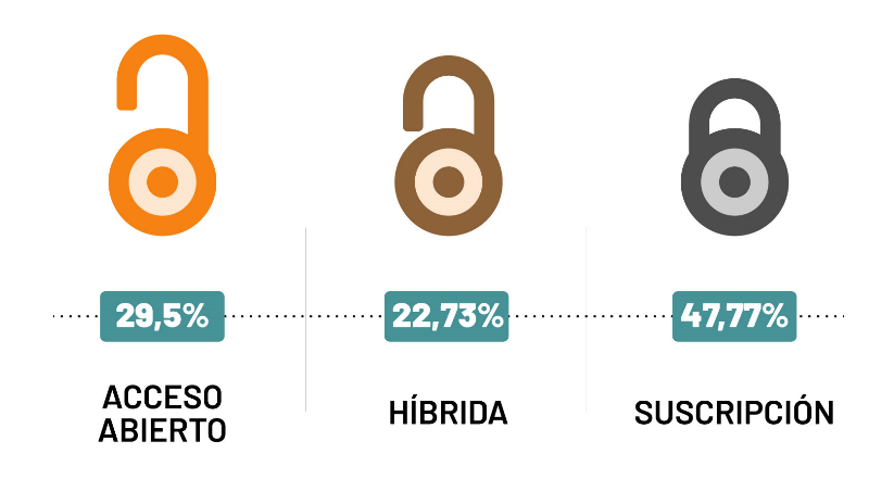 Porcentaje de revistas de informacin segn el modelo de publicacin