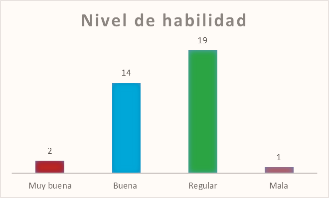 Nivel de habilidad auto percibida