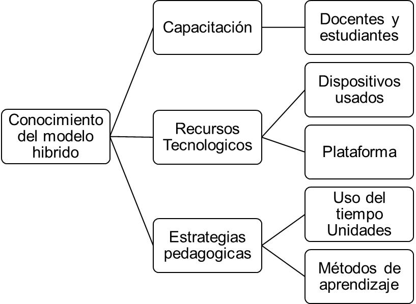 Aprendizaje hibrido desde las universidades