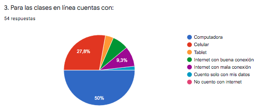Dispositivos usados por los estudiantes