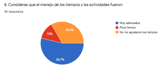 Uso y manejo del tiempo