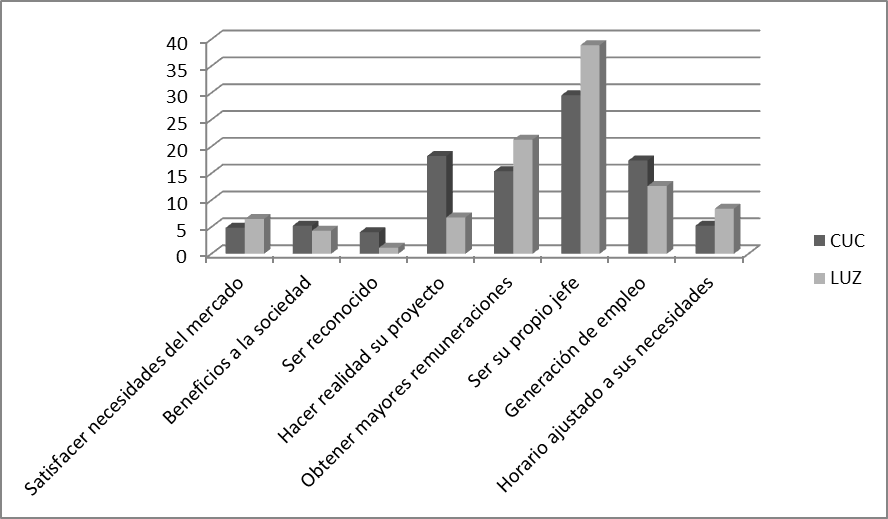 Ventajas que genera la puesta en marcha de ideas de negocio