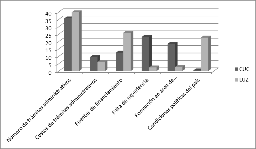 Factores obstaculizadores de la puesta en marcha de ideas de negocio